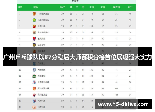 广州乒乓球队以87分稳居大师赛积分榜首位展现强大实力