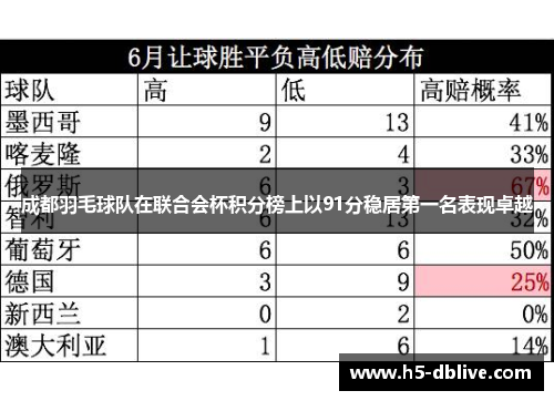 成都羽毛球队在联合会杯积分榜上以91分稳居第一名表现卓越